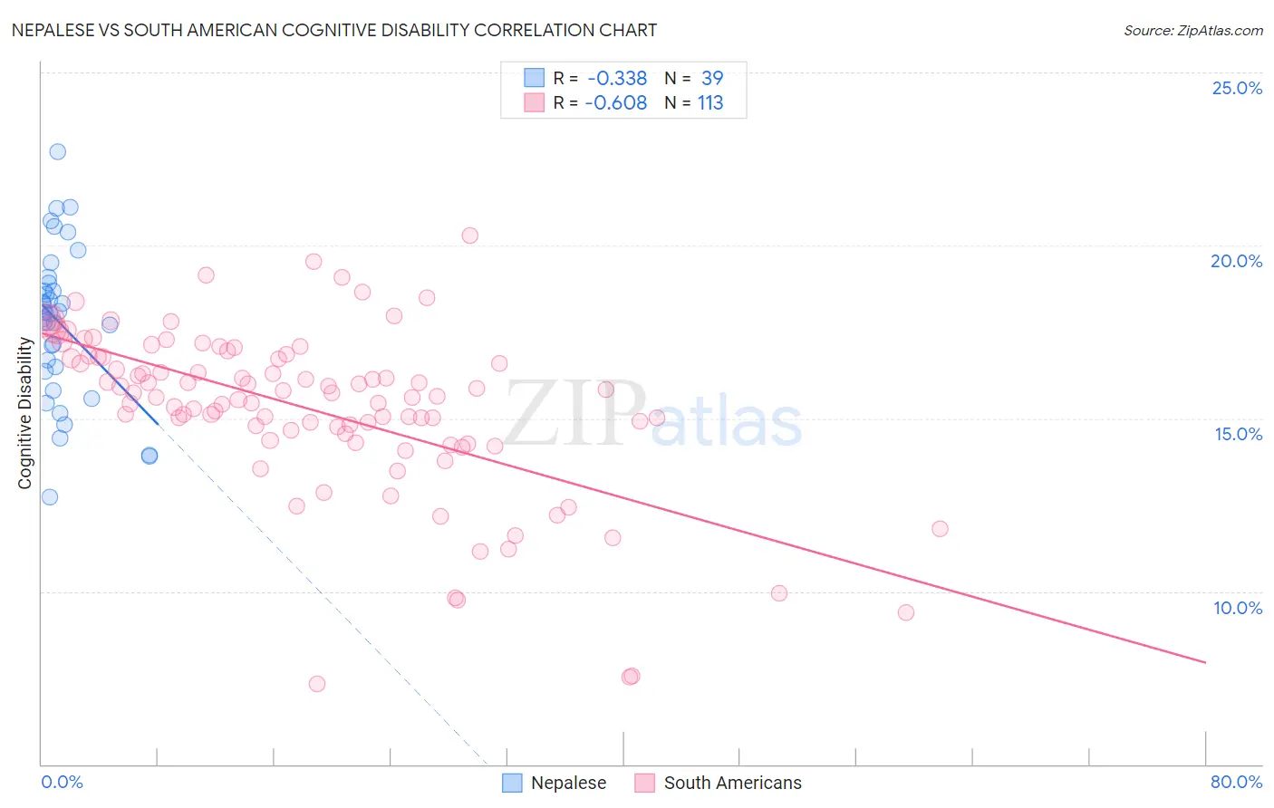 Nepalese vs South American Cognitive Disability