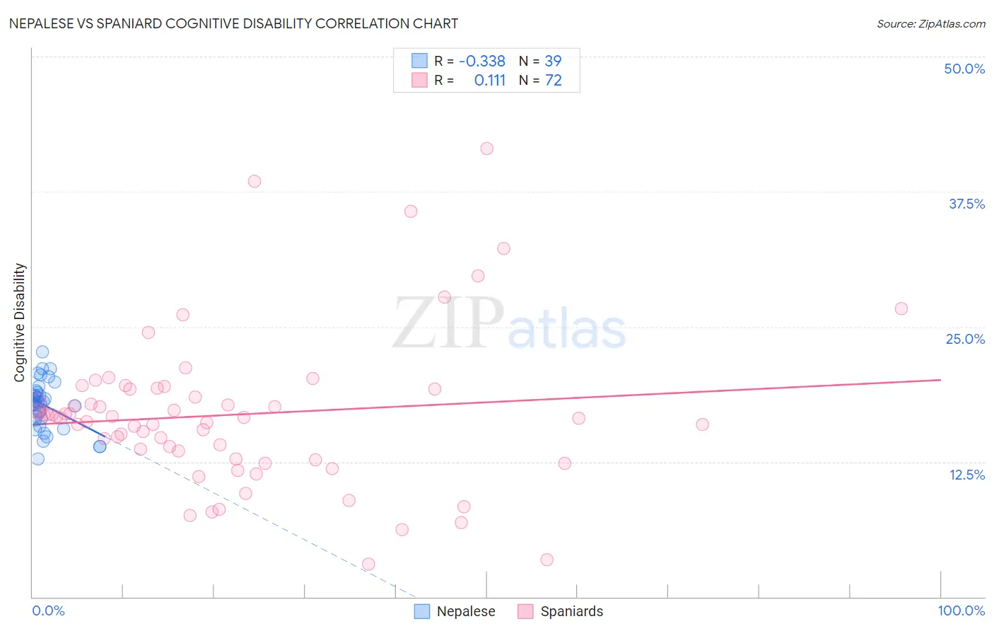 Nepalese vs Spaniard Cognitive Disability