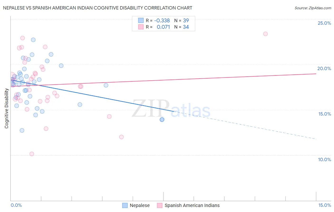 Nepalese vs Spanish American Indian Cognitive Disability