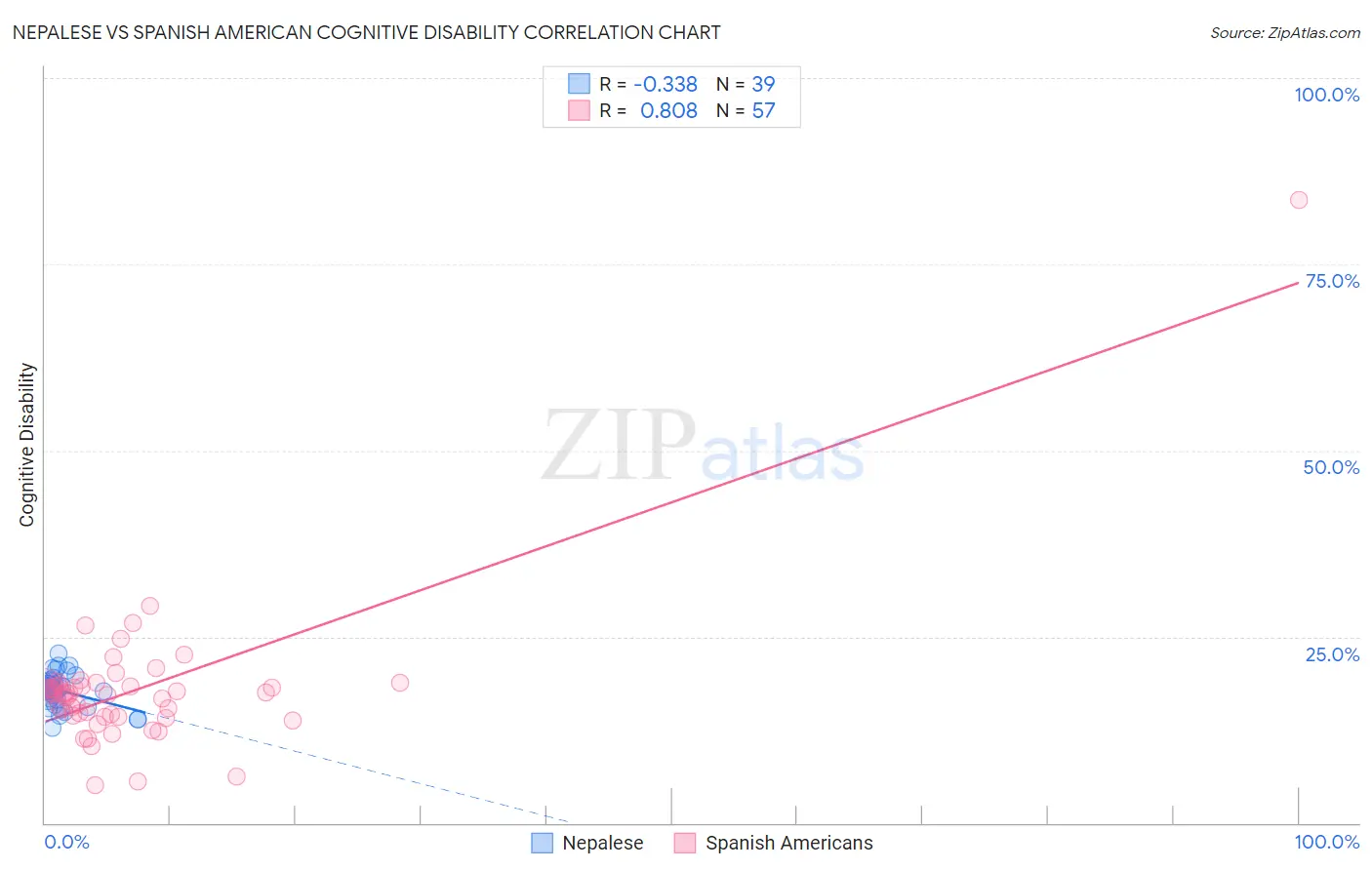 Nepalese vs Spanish American Cognitive Disability
