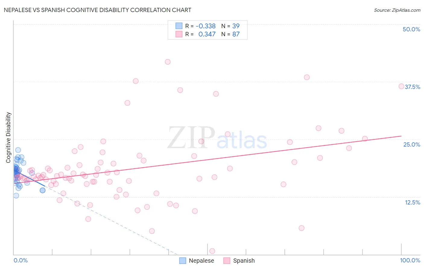 Nepalese vs Spanish Cognitive Disability