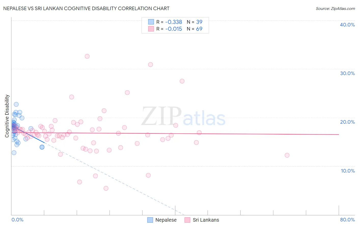 Nepalese vs Sri Lankan Cognitive Disability