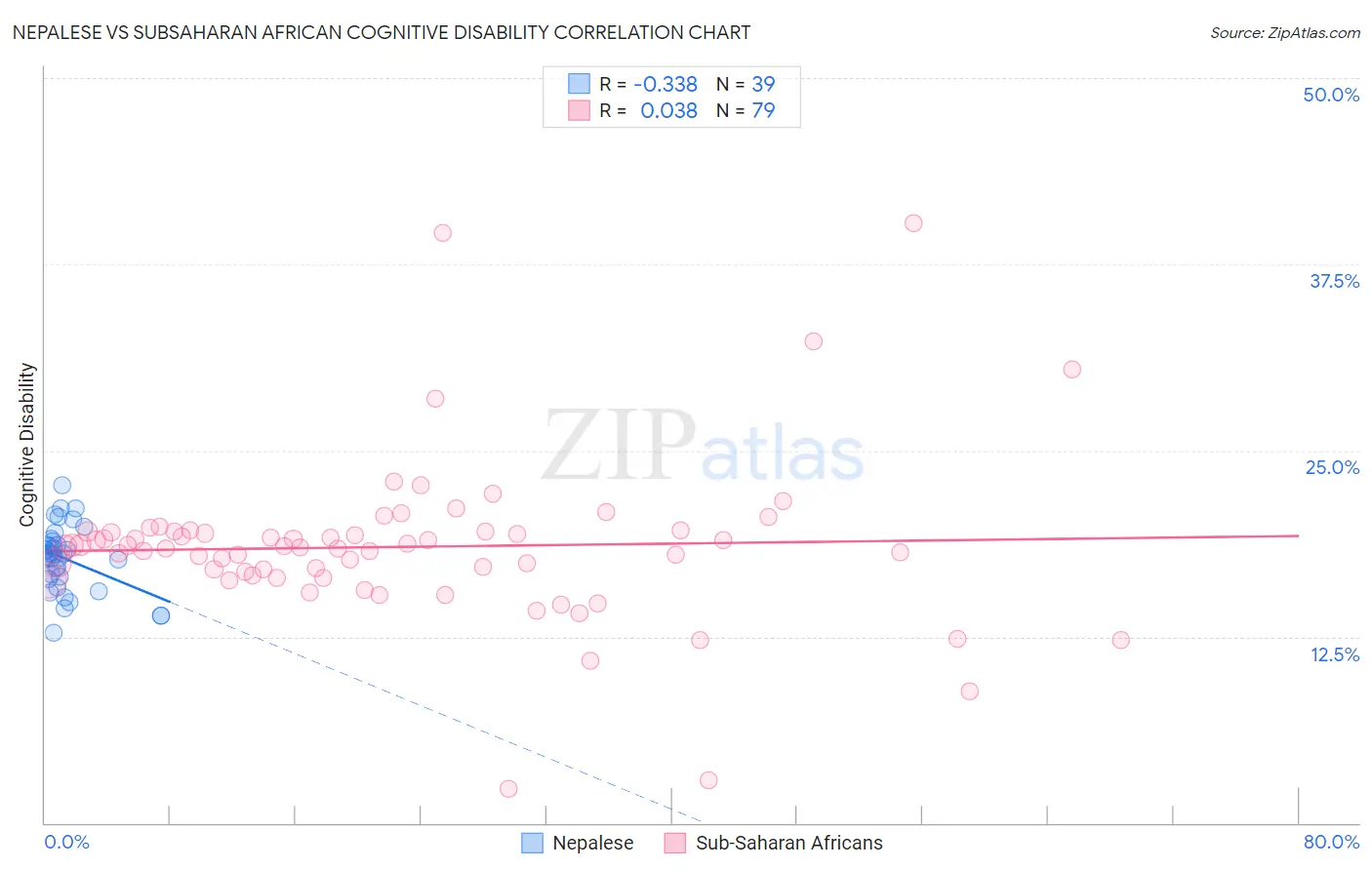 Nepalese vs Subsaharan African Cognitive Disability