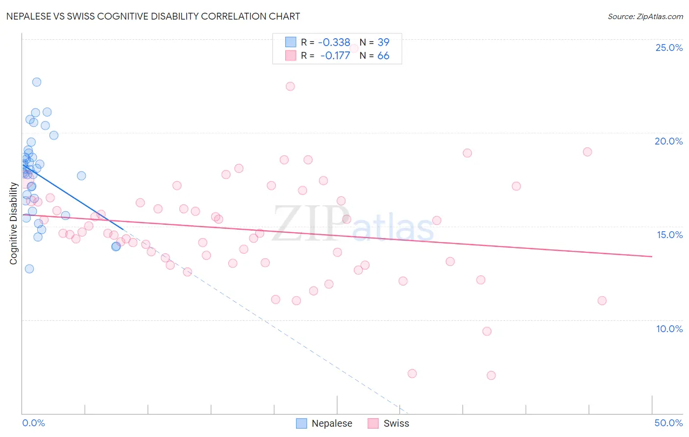 Nepalese vs Swiss Cognitive Disability