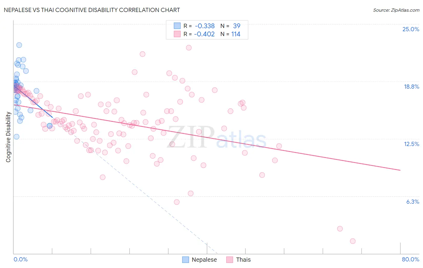 Nepalese vs Thai Cognitive Disability