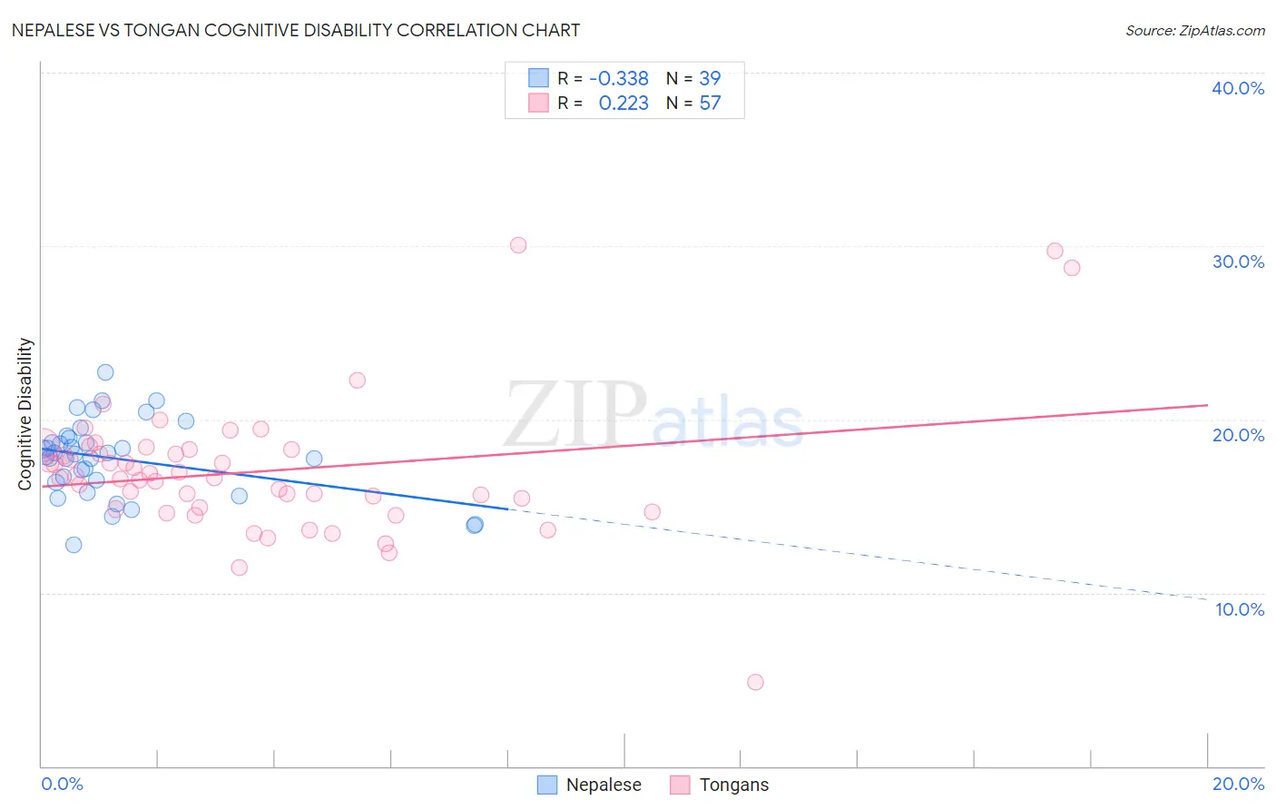 Nepalese vs Tongan Cognitive Disability