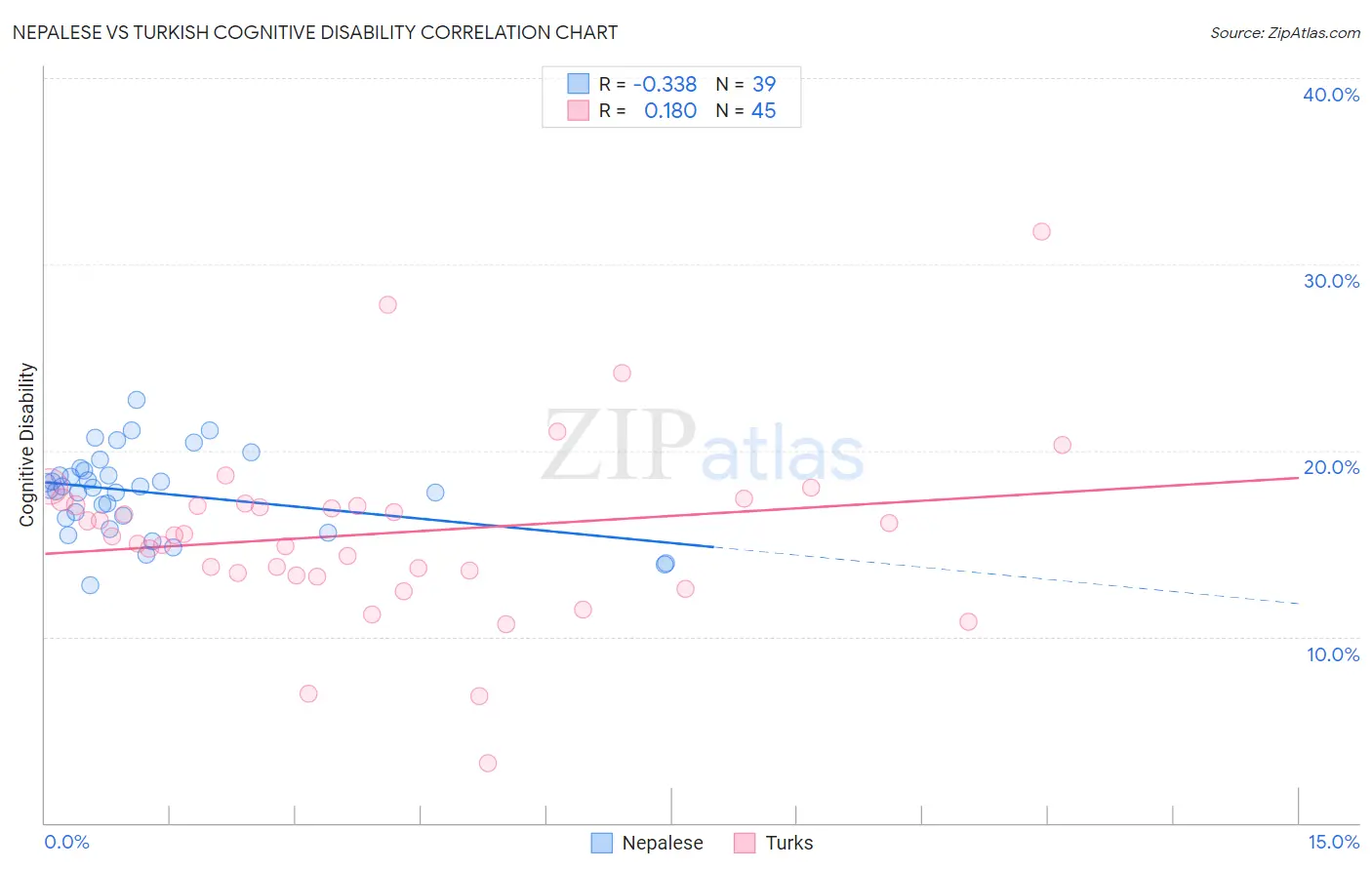 Nepalese vs Turkish Cognitive Disability