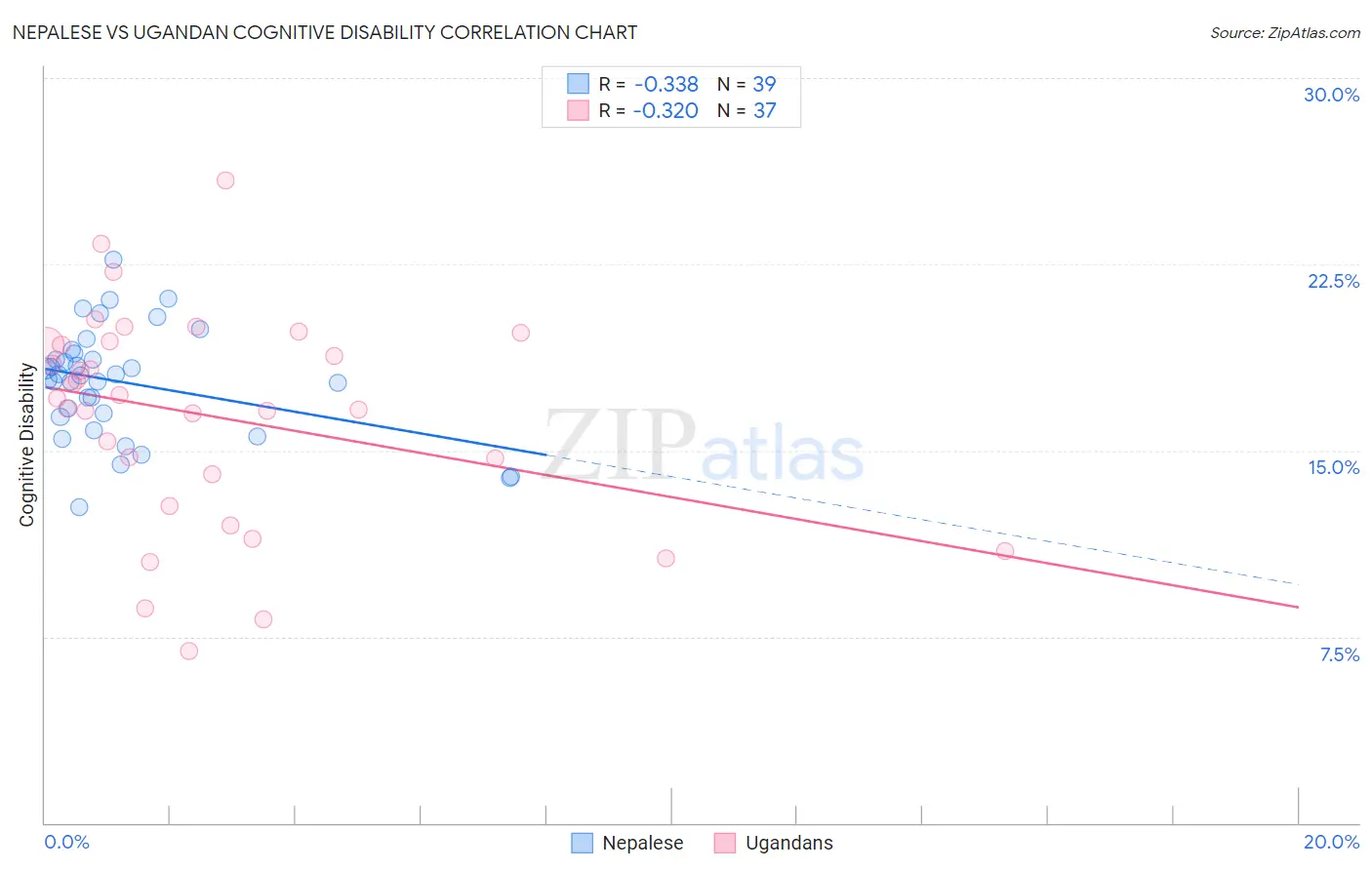Nepalese vs Ugandan Cognitive Disability