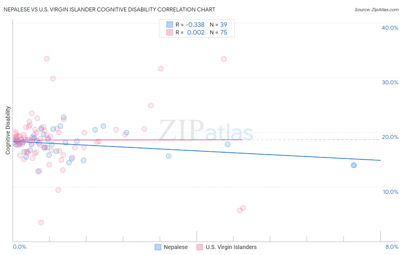 Nepalese vs U.S. Virgin Islander Cognitive Disability