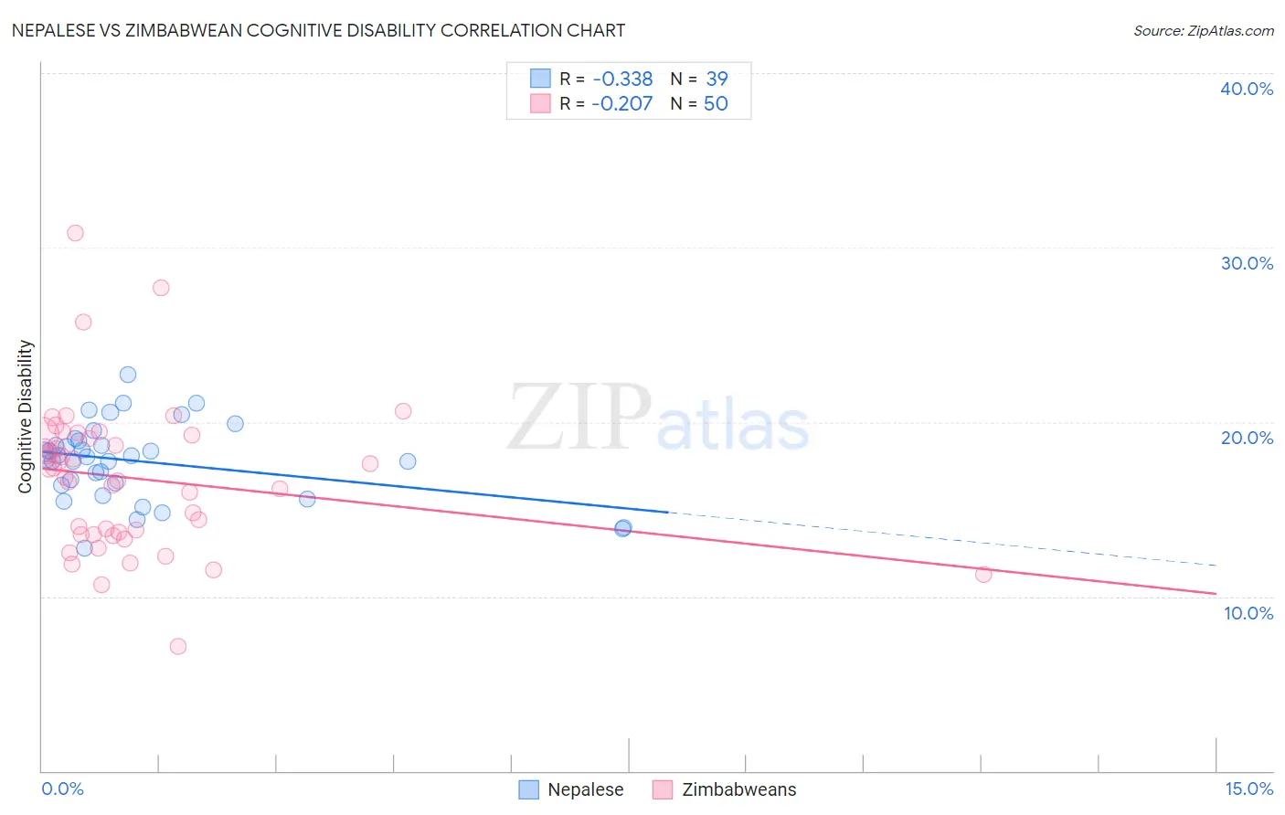 Nepalese vs Zimbabwean Cognitive Disability