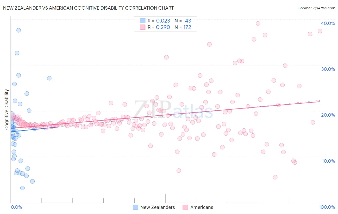 New Zealander vs American Cognitive Disability