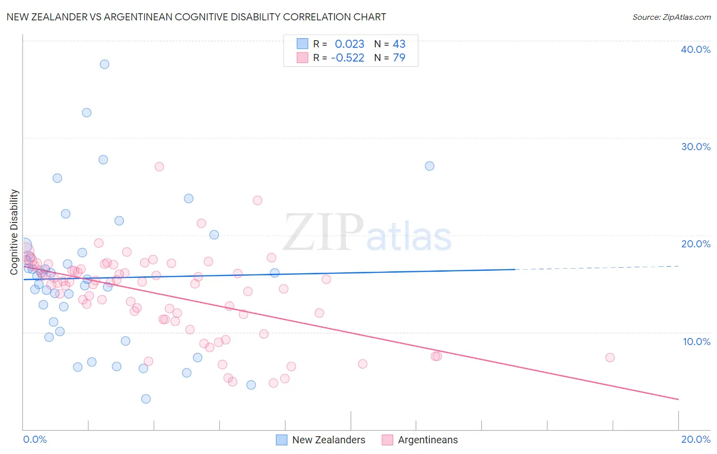 New Zealander vs Argentinean Cognitive Disability