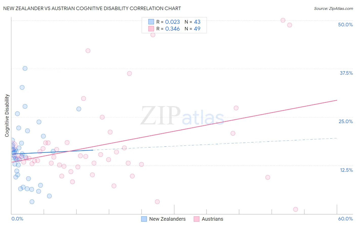 New Zealander vs Austrian Cognitive Disability