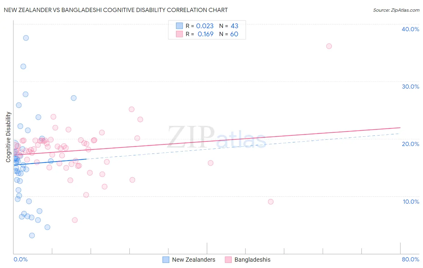 New Zealander vs Bangladeshi Cognitive Disability