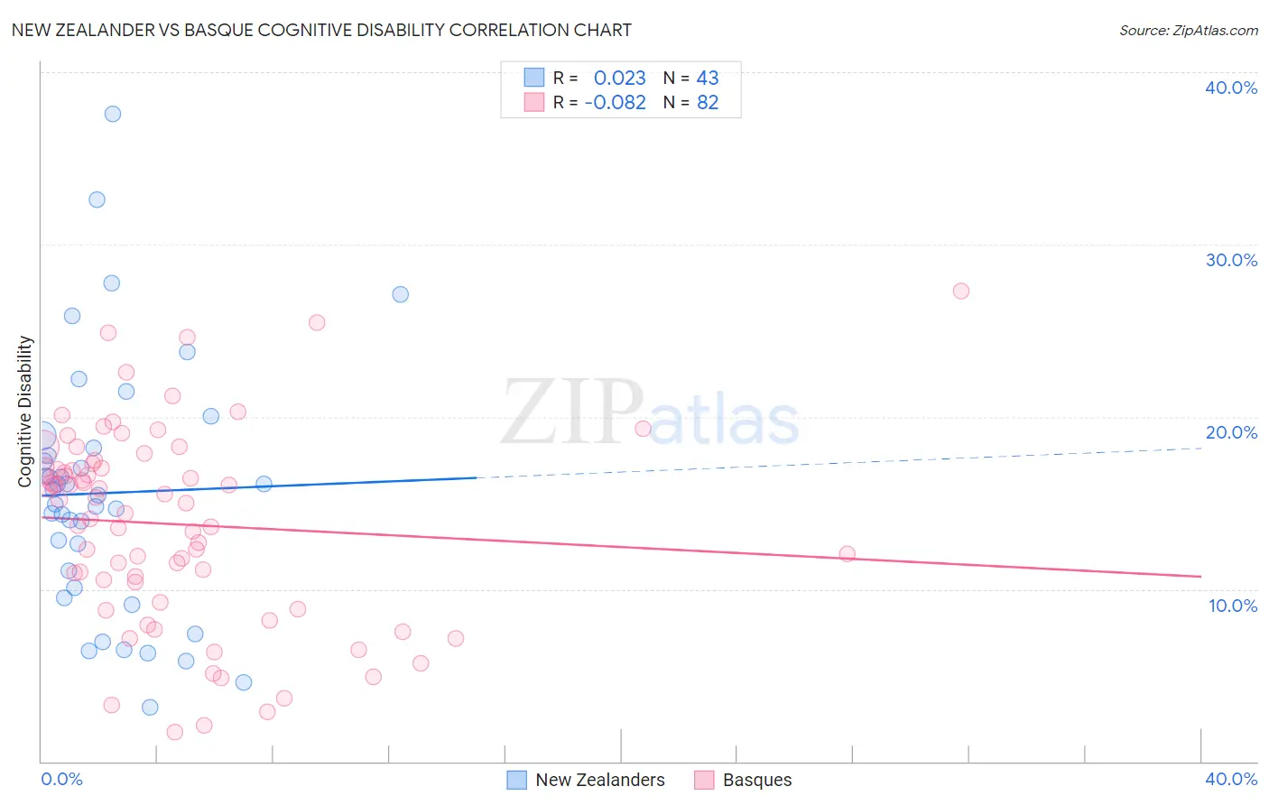 New Zealander vs Basque Cognitive Disability