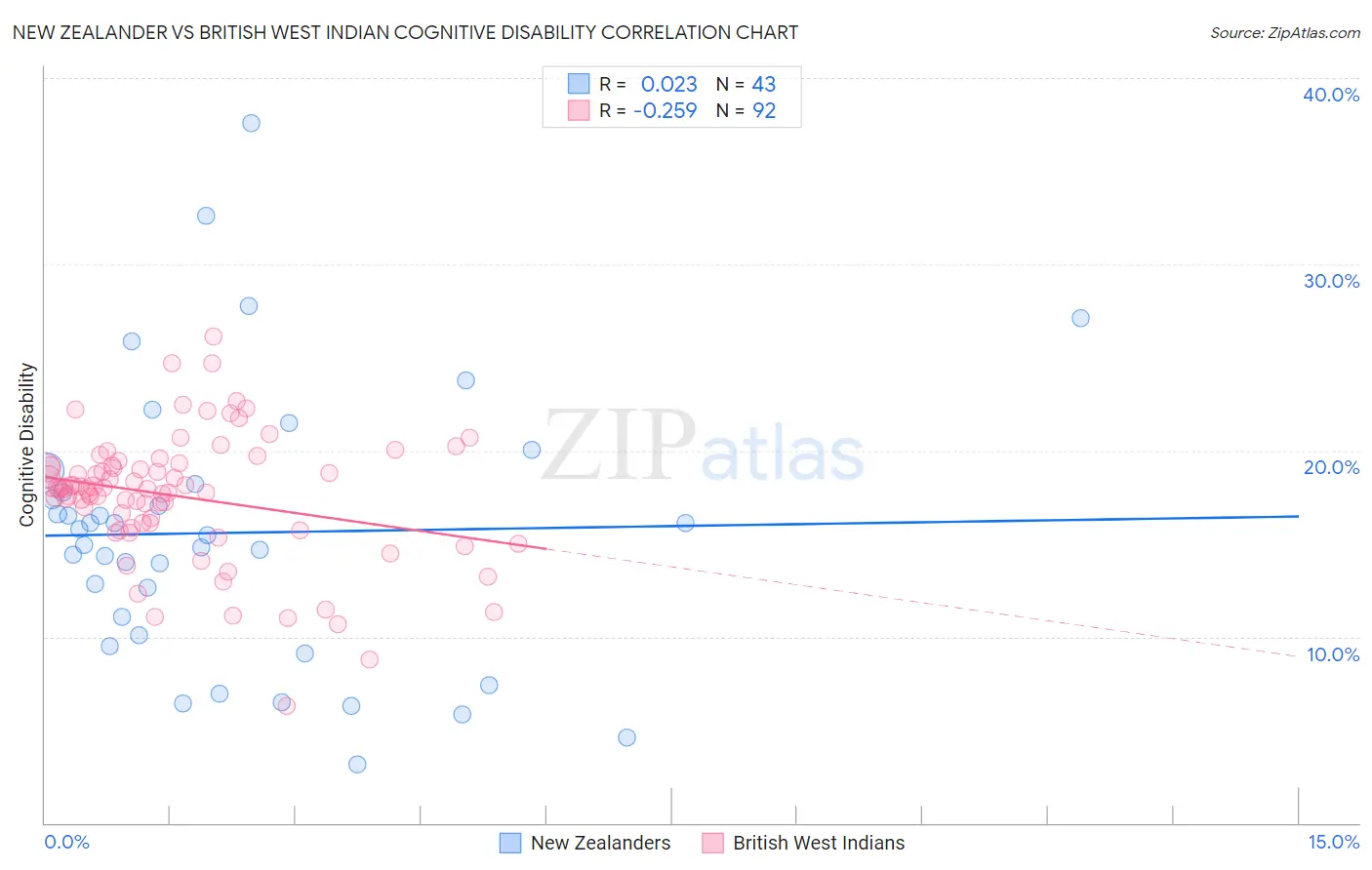New Zealander vs British West Indian Cognitive Disability