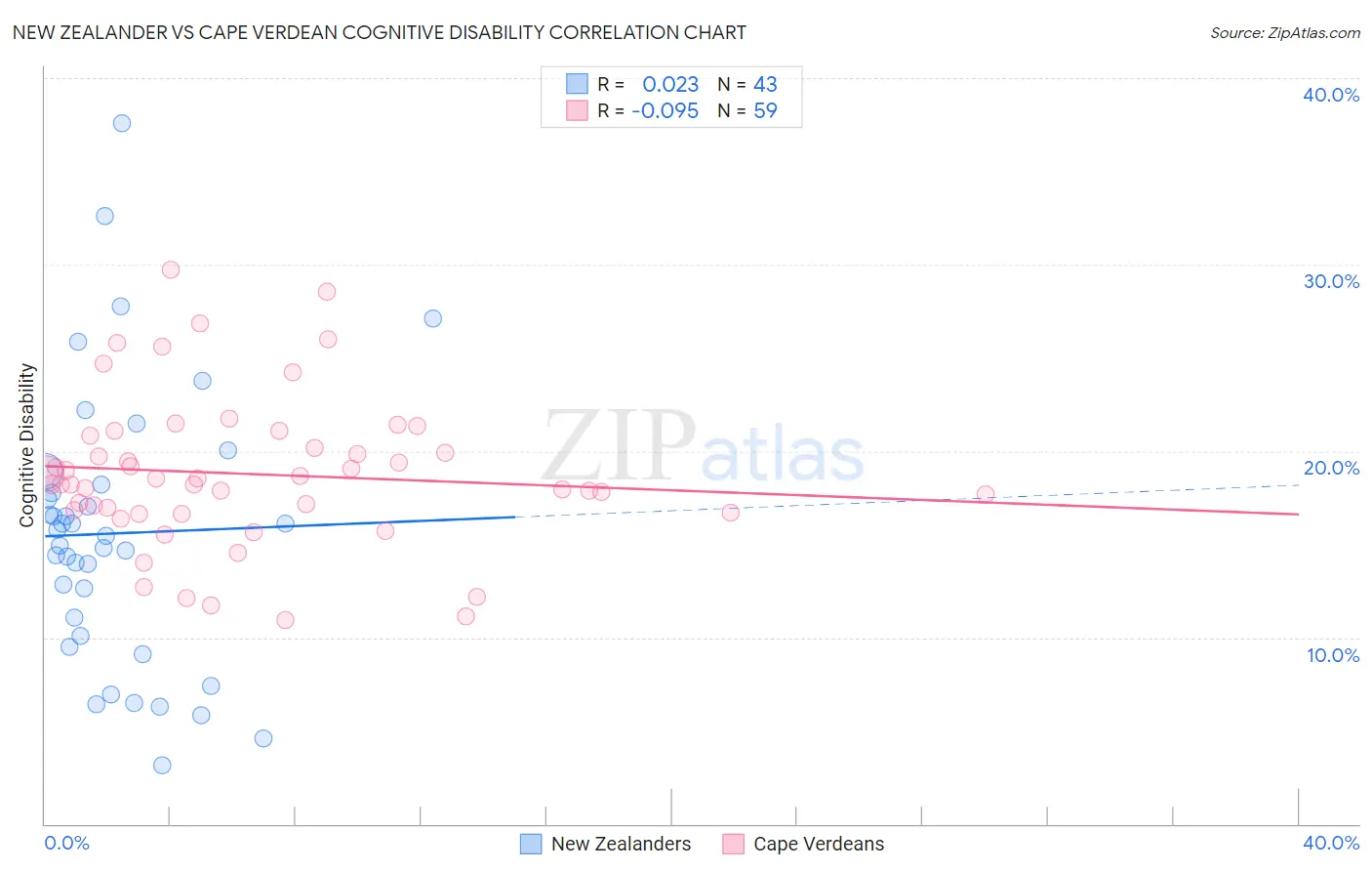 New Zealander vs Cape Verdean Cognitive Disability