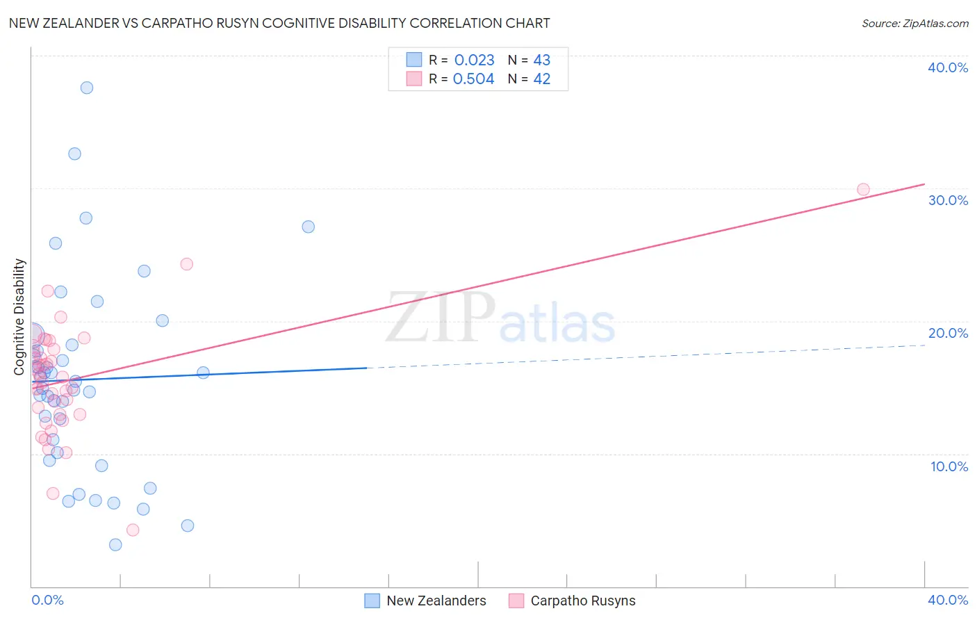 New Zealander vs Carpatho Rusyn Cognitive Disability