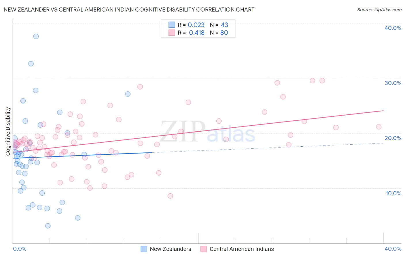 New Zealander vs Central American Indian Cognitive Disability