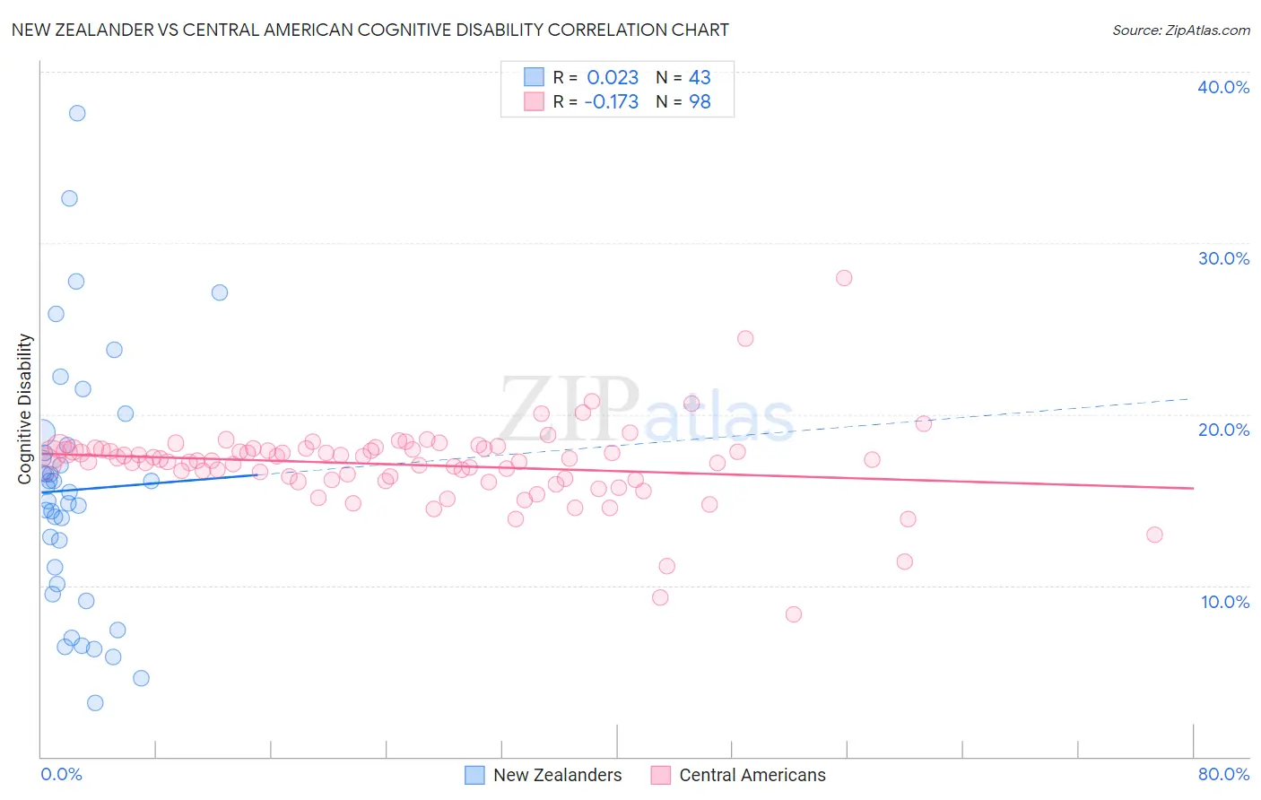 New Zealander vs Central American Cognitive Disability