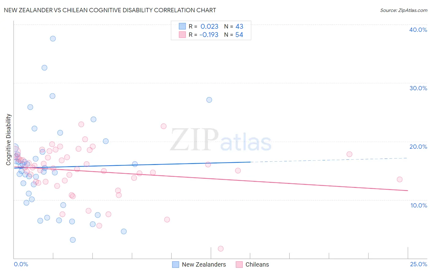 New Zealander vs Chilean Cognitive Disability