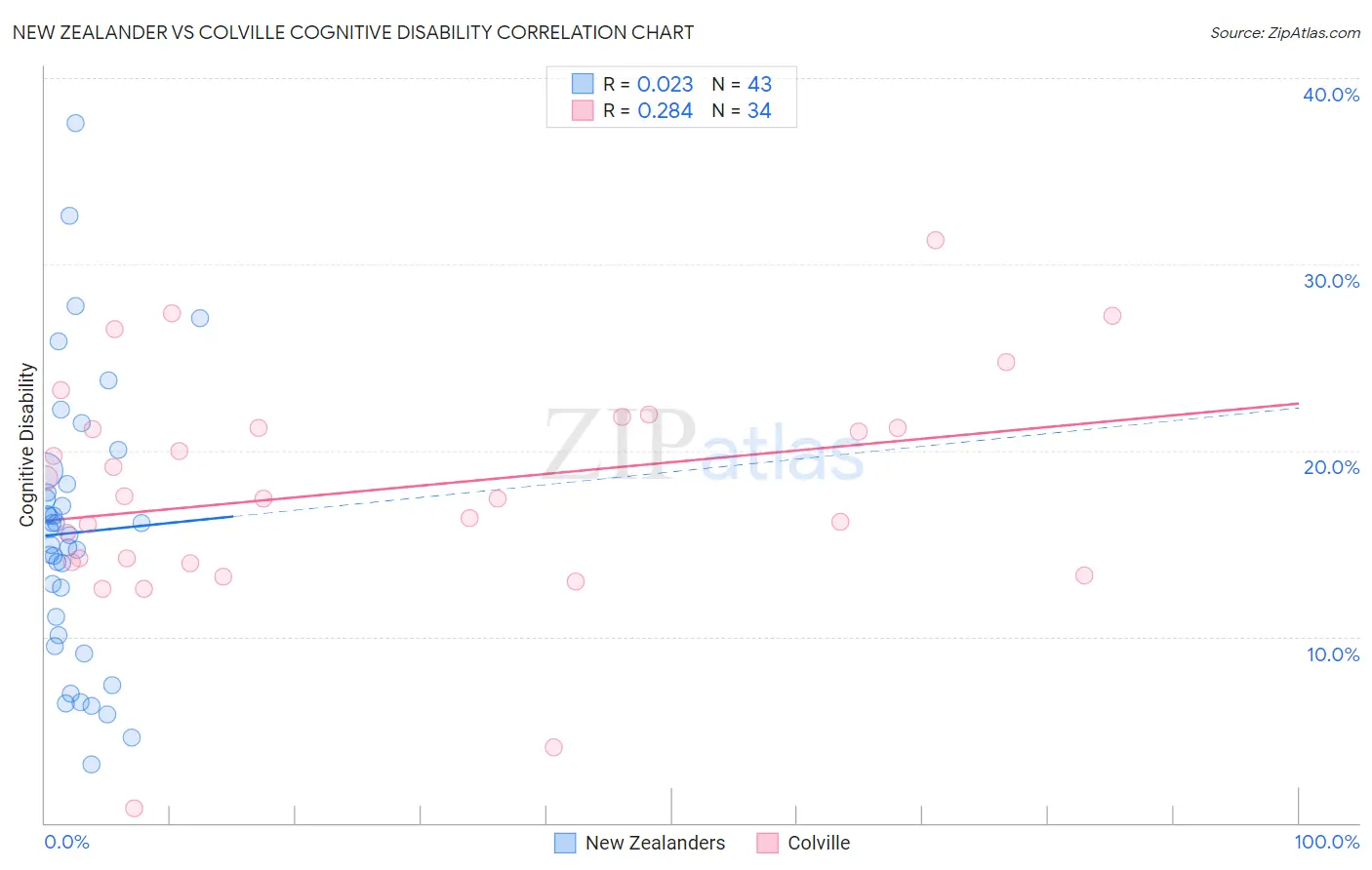 New Zealander vs Colville Cognitive Disability