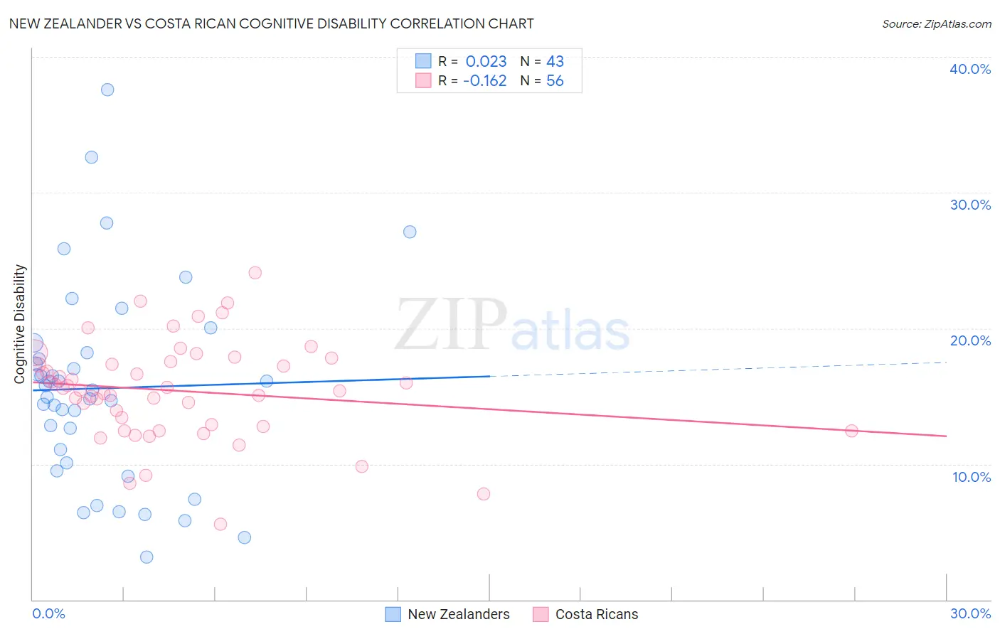 New Zealander vs Costa Rican Cognitive Disability