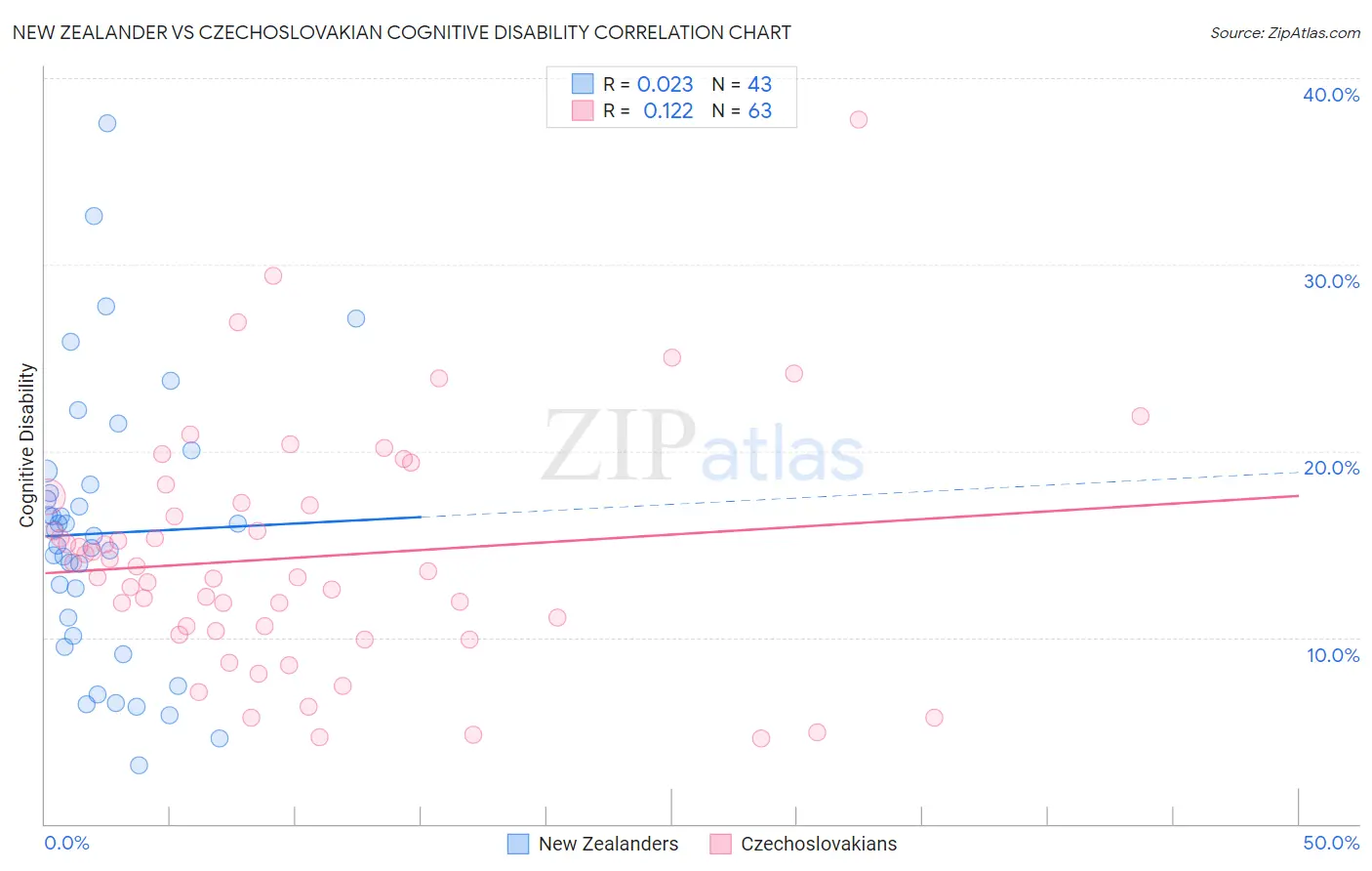 New Zealander vs Czechoslovakian Cognitive Disability