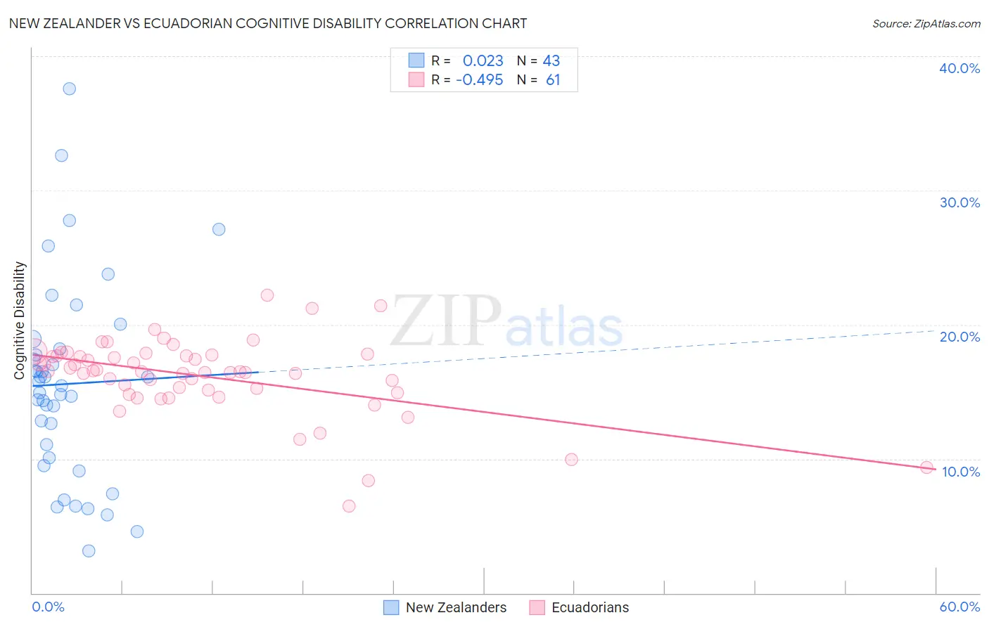 New Zealander vs Ecuadorian Cognitive Disability