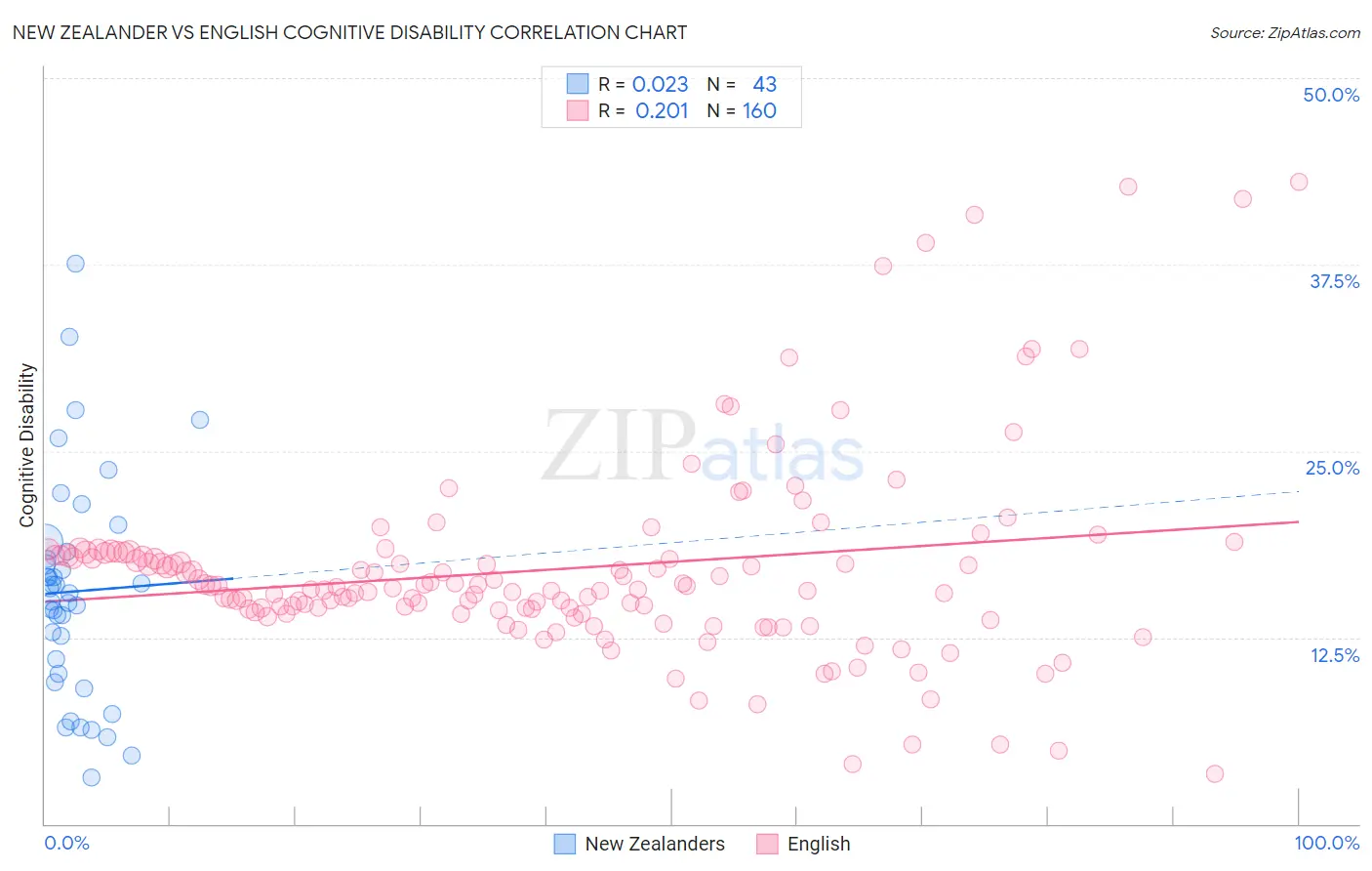 New Zealander vs English Cognitive Disability