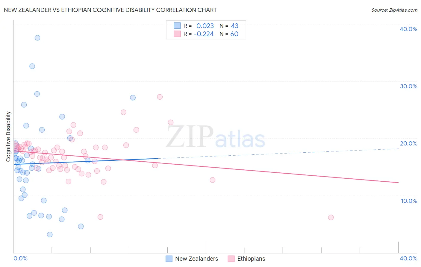 New Zealander vs Ethiopian Cognitive Disability