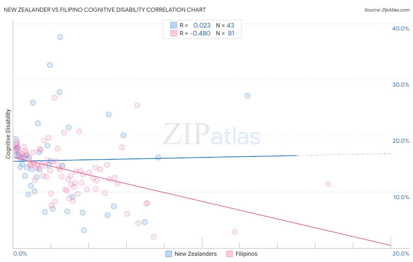 New Zealander vs Filipino Cognitive Disability