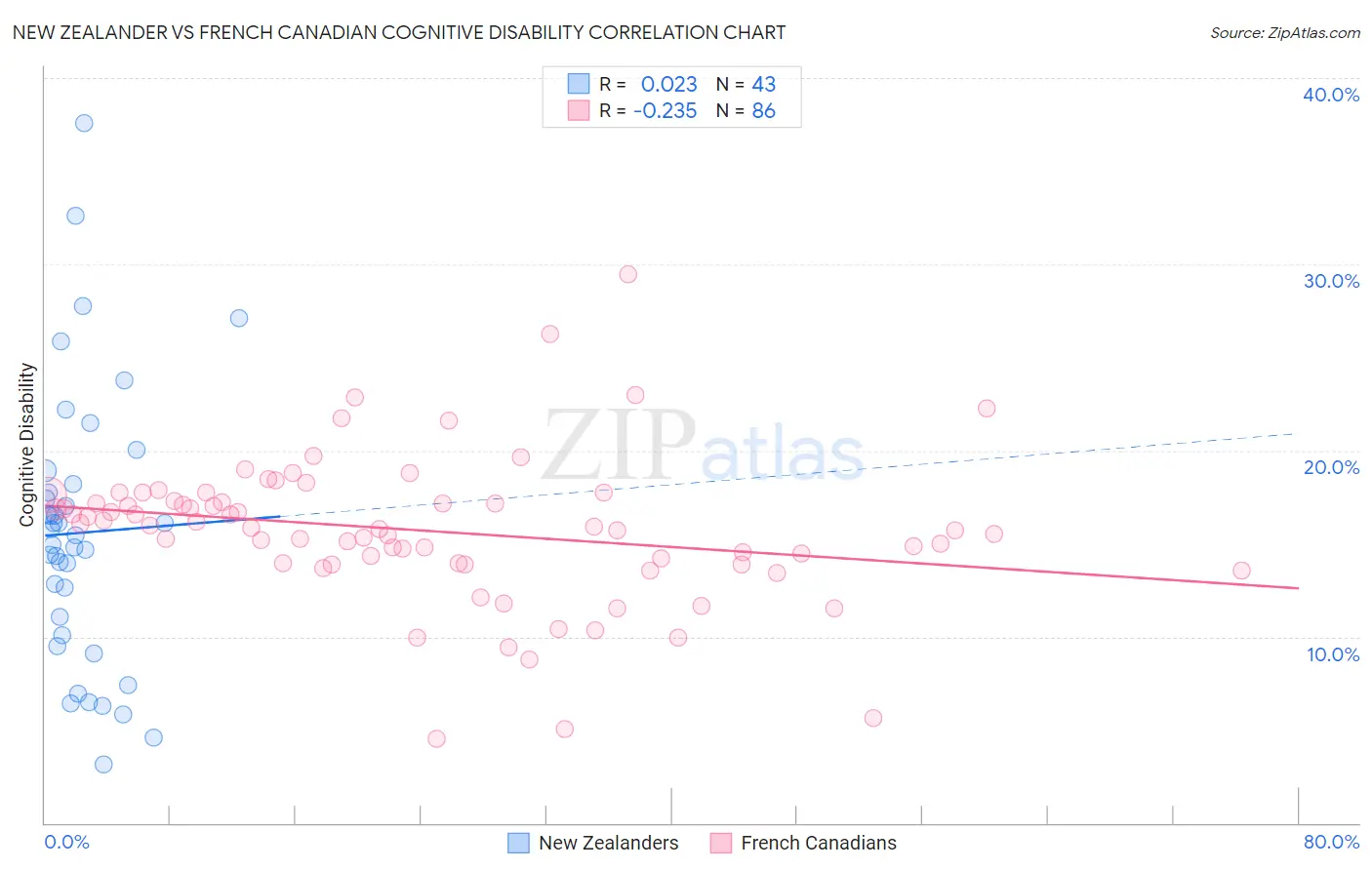 New Zealander vs French Canadian Cognitive Disability