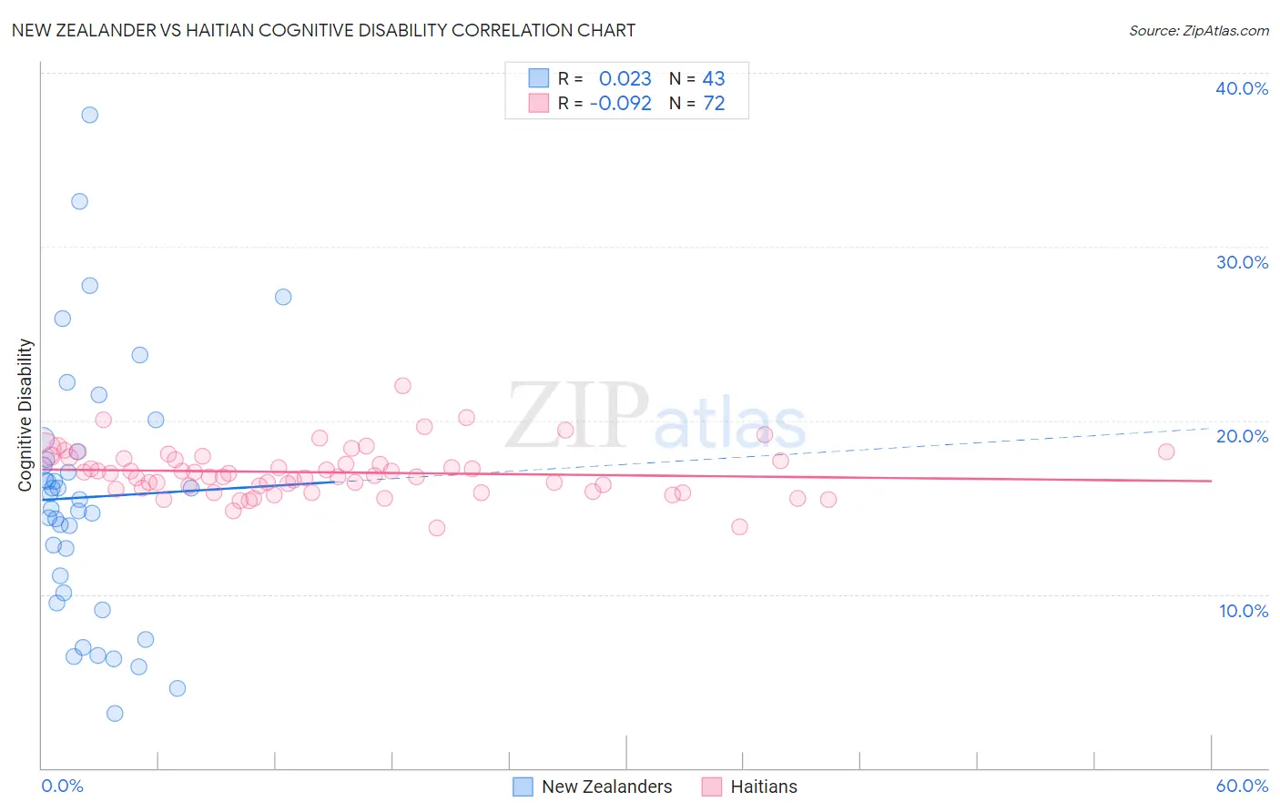 New Zealander vs Haitian Cognitive Disability