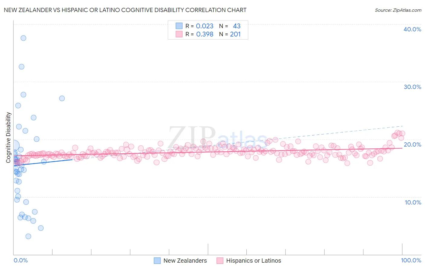 New Zealander vs Hispanic or Latino Cognitive Disability