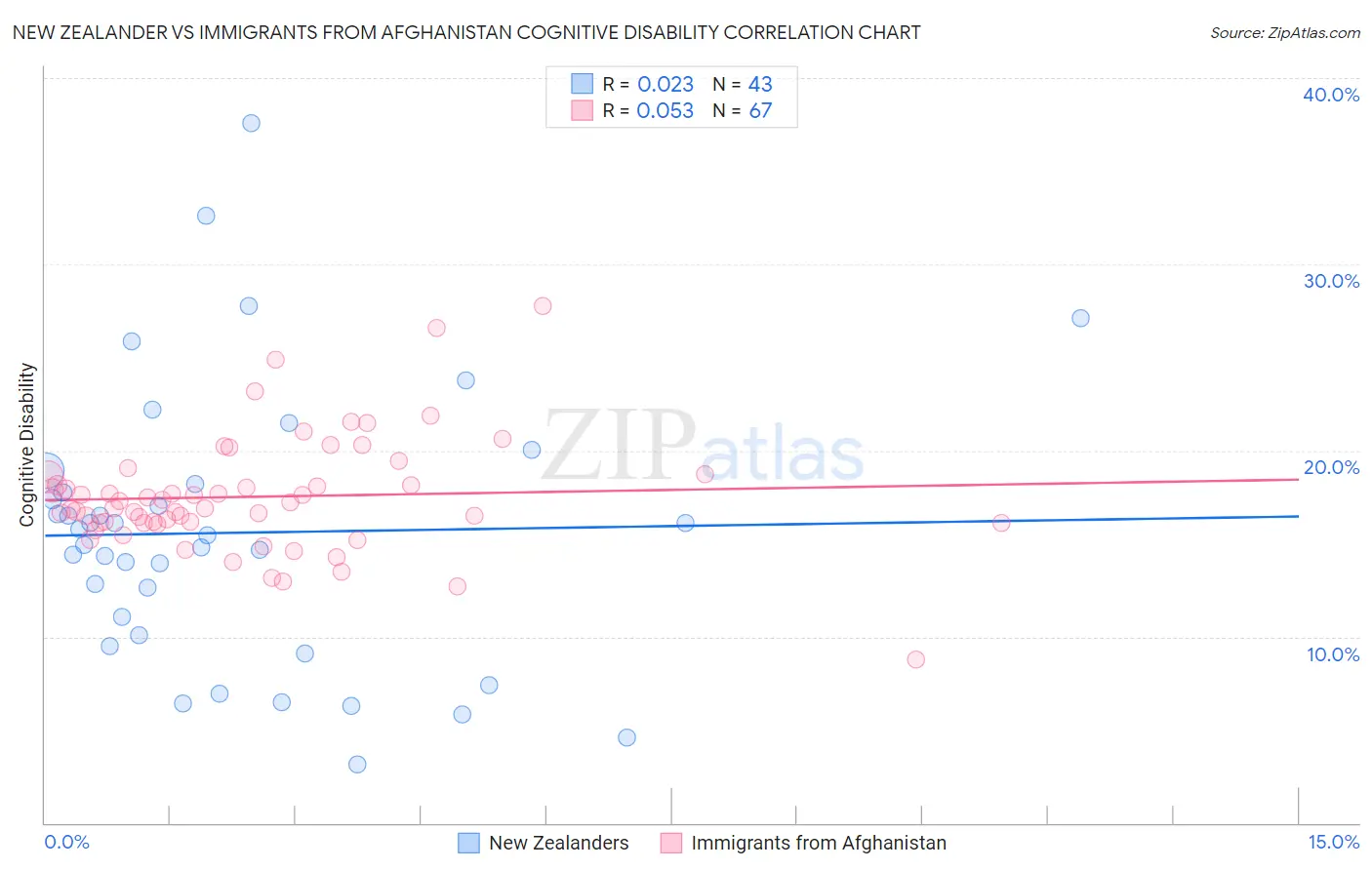 New Zealander vs Immigrants from Afghanistan Cognitive Disability