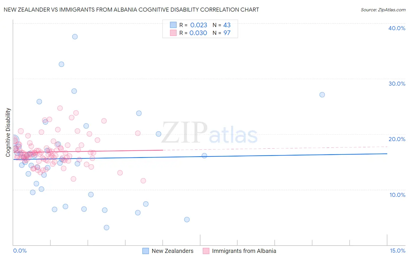 New Zealander vs Immigrants from Albania Cognitive Disability