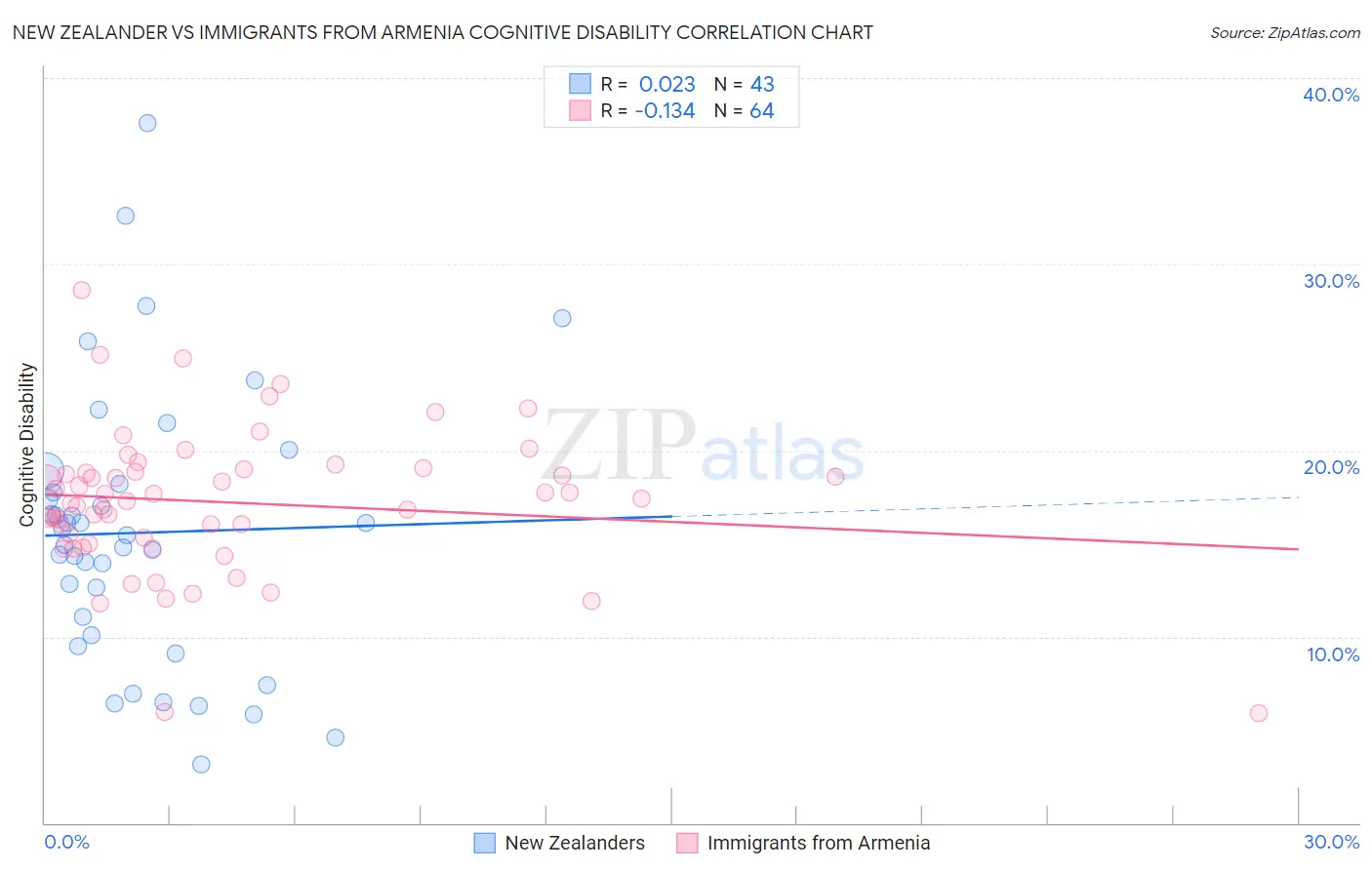 New Zealander vs Immigrants from Armenia Cognitive Disability