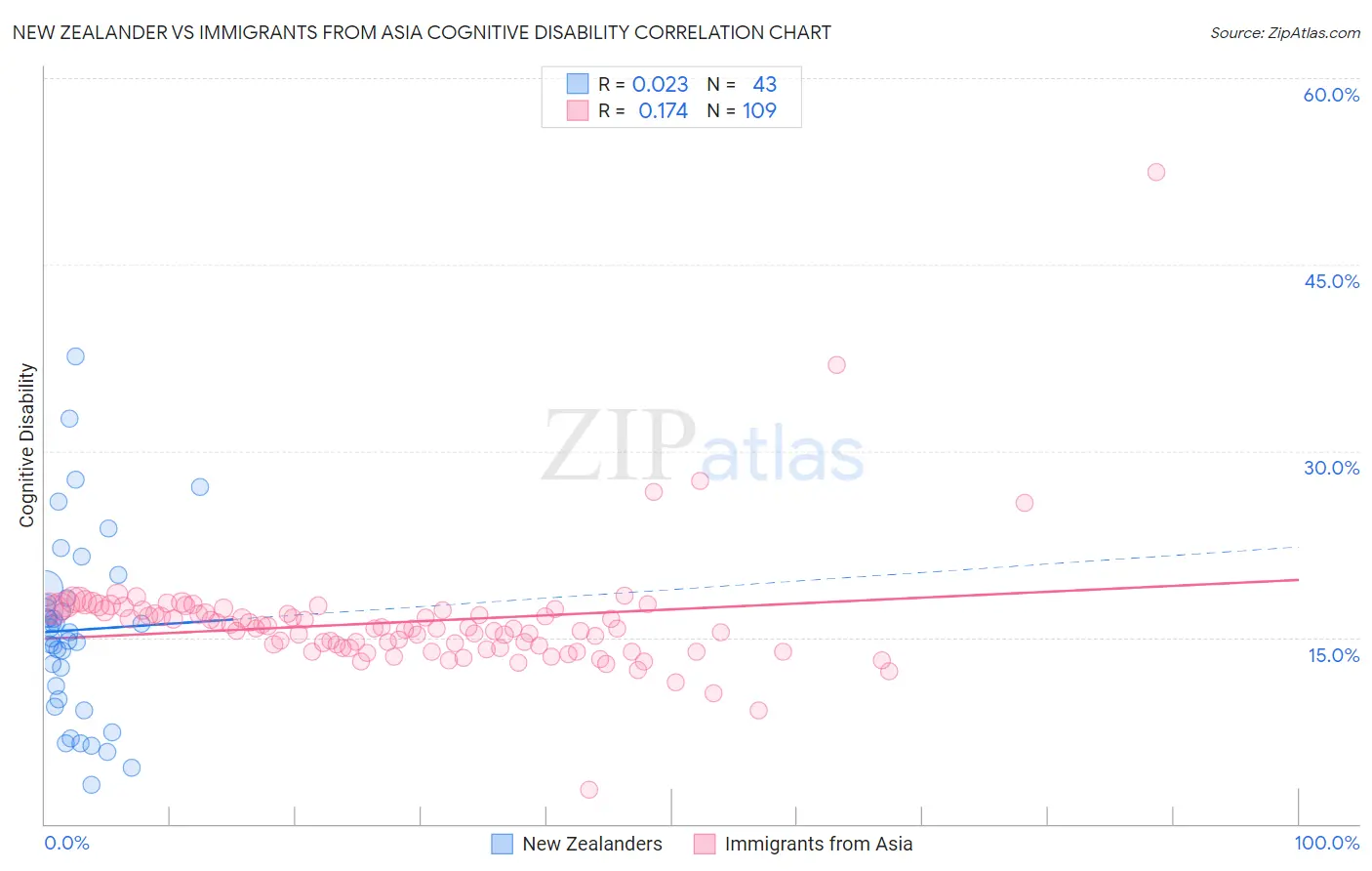 New Zealander vs Immigrants from Asia Cognitive Disability
