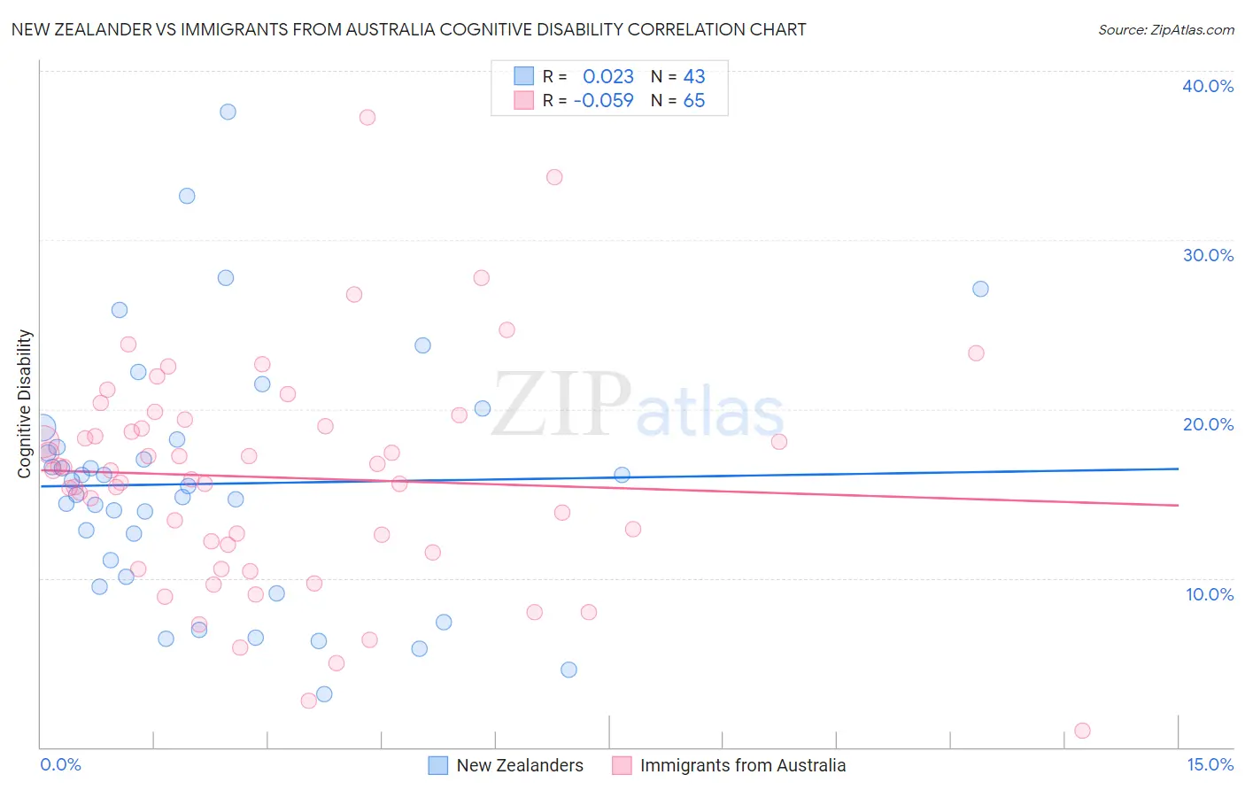 New Zealander vs Immigrants from Australia Cognitive Disability