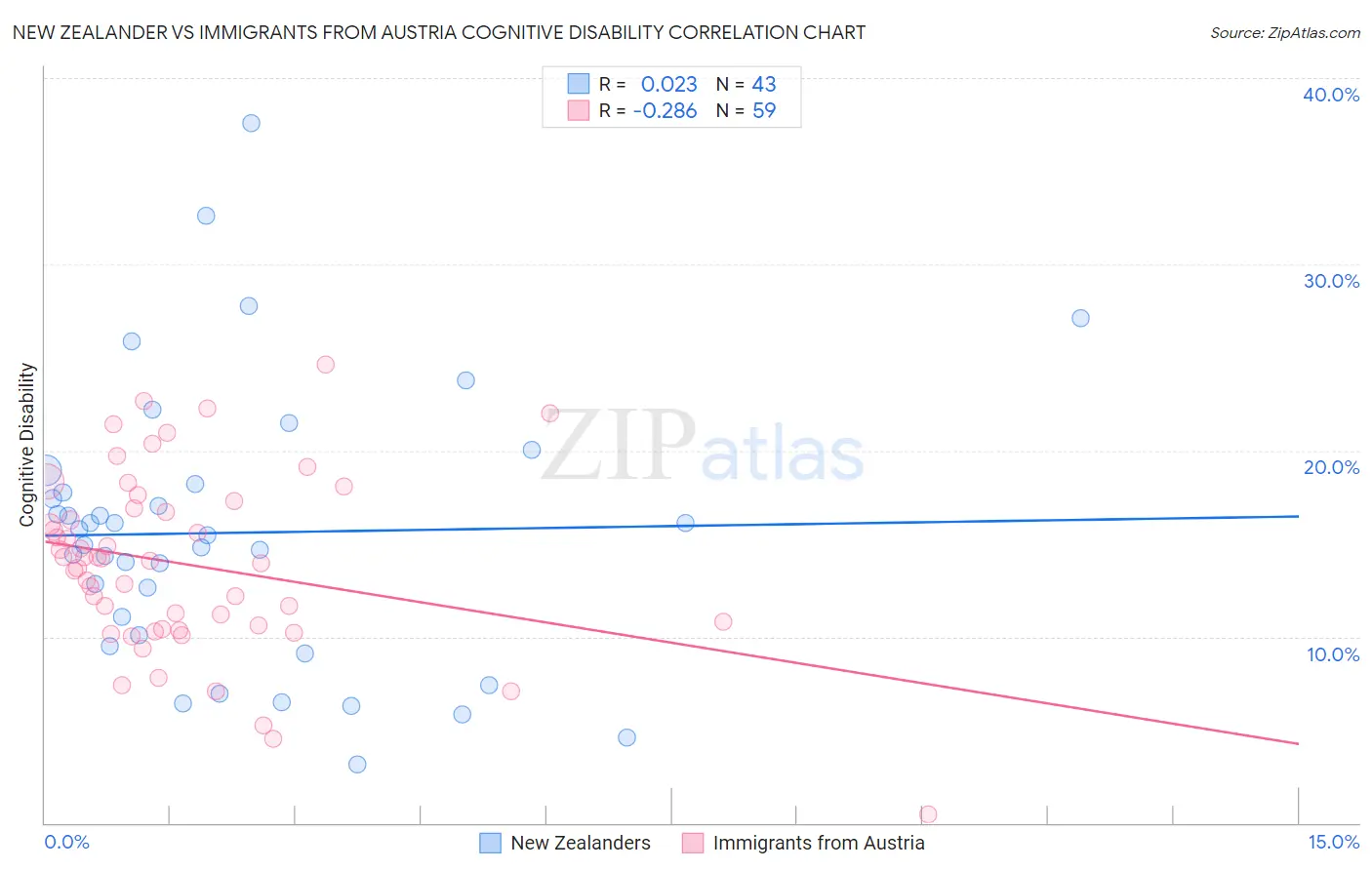 New Zealander vs Immigrants from Austria Cognitive Disability