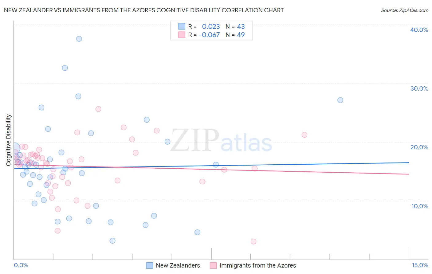 New Zealander vs Immigrants from the Azores Cognitive Disability