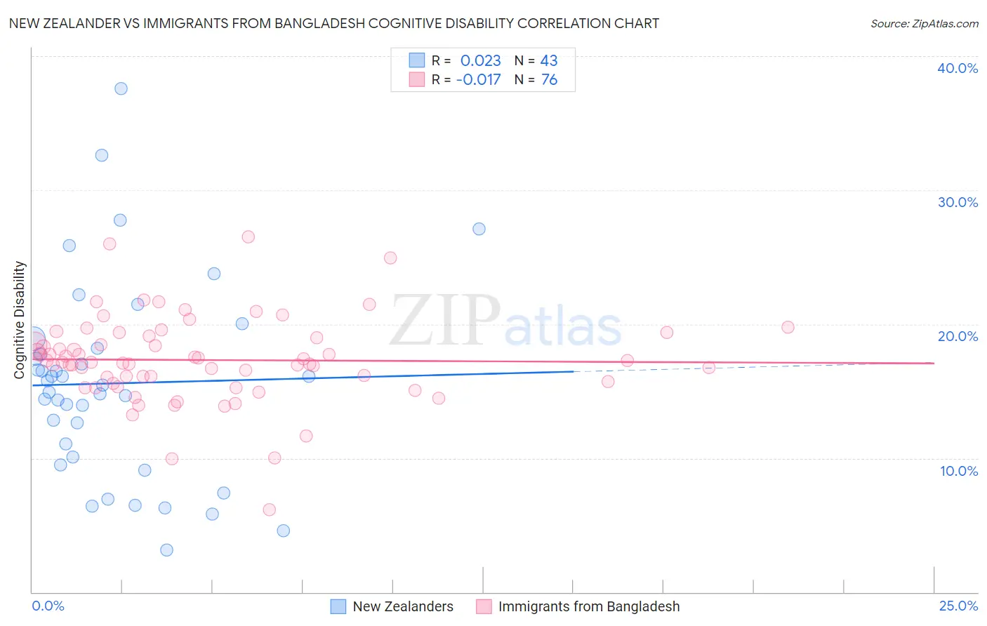 New Zealander vs Immigrants from Bangladesh Cognitive Disability