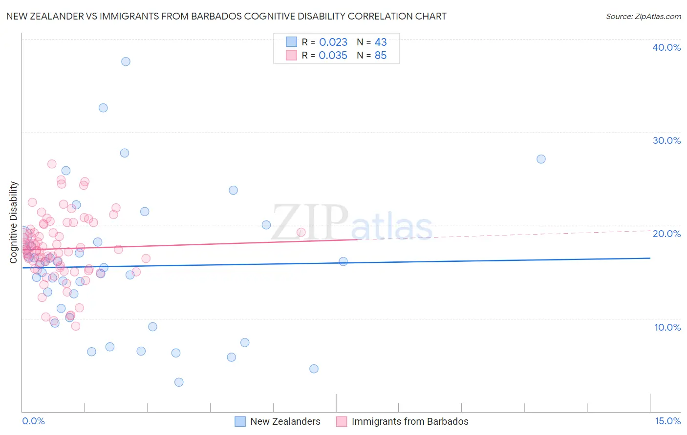 New Zealander vs Immigrants from Barbados Cognitive Disability