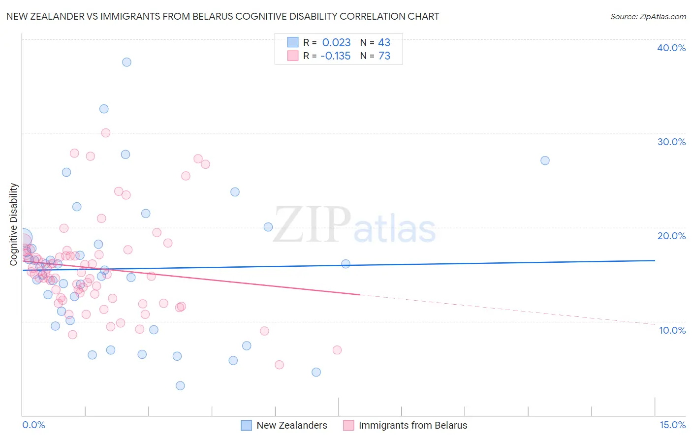 New Zealander vs Immigrants from Belarus Cognitive Disability