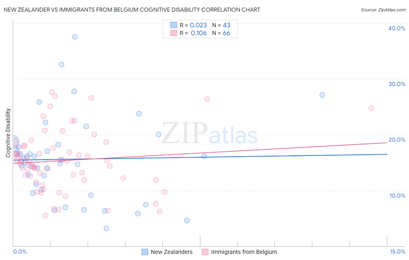 New Zealander vs Immigrants from Belgium Cognitive Disability