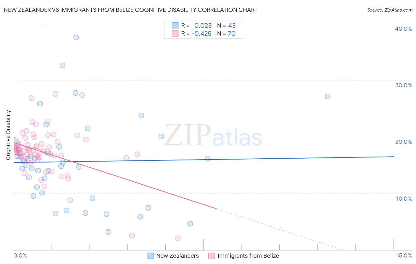 New Zealander vs Immigrants from Belize Cognitive Disability