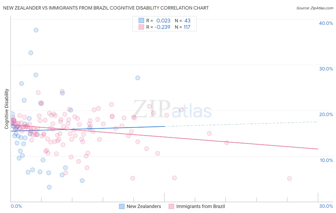 New Zealander vs Immigrants from Brazil Cognitive Disability