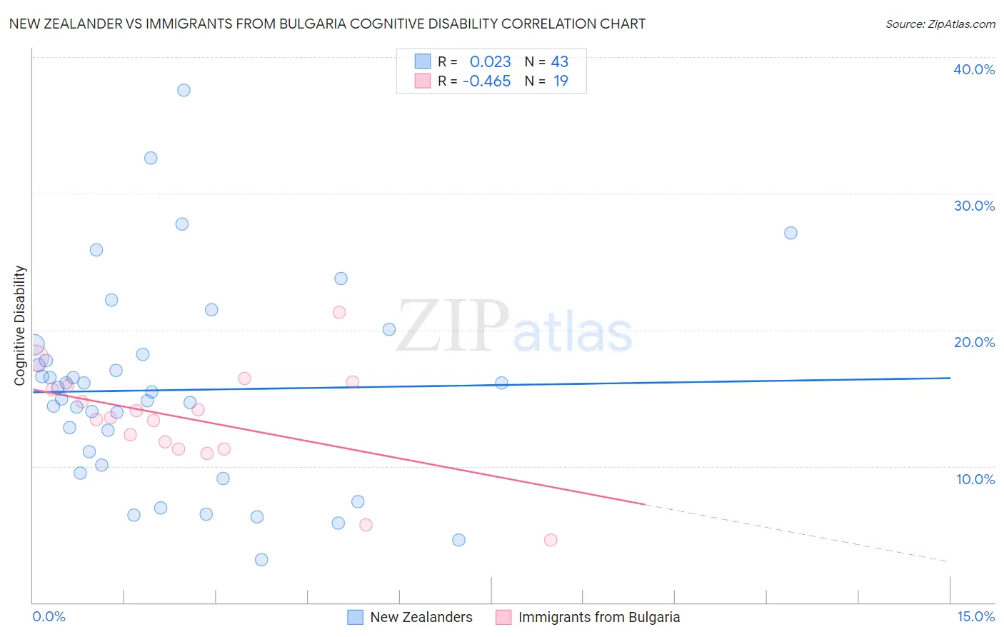 New Zealander vs Immigrants from Bulgaria Cognitive Disability