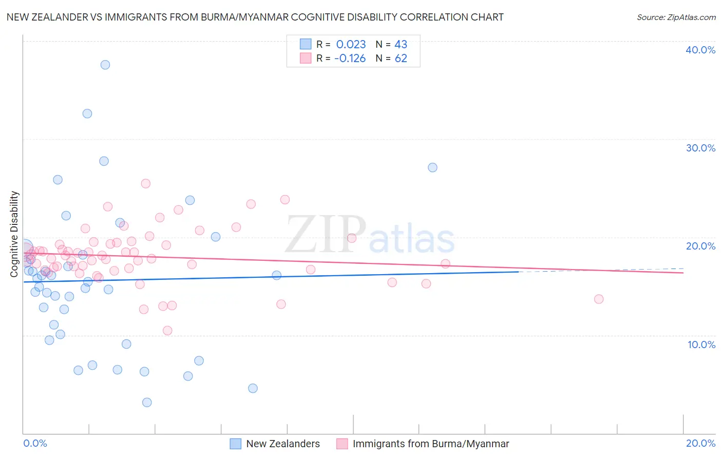 New Zealander vs Immigrants from Burma/Myanmar Cognitive Disability